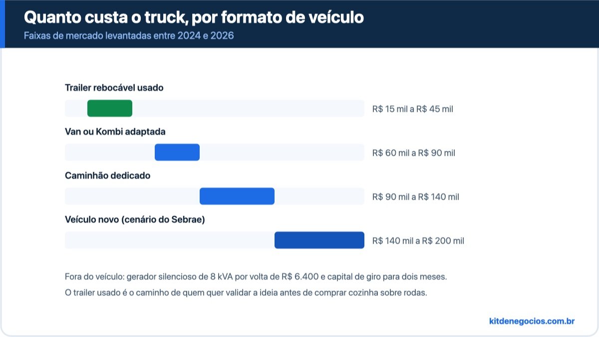 Faixas de investimento por formato de food truck: trailer usado de R$ 15 mil a R$ 45 mil, van adaptada de R$ 60 mil a R$ 90 mil, caminhão de R$ 90 mil a R$ 140 mil e veículo novo de R$ 140 mil a R$ 200 mil
