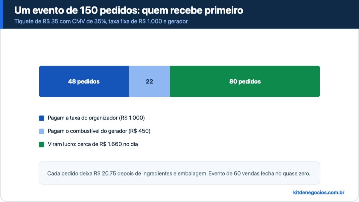 Barra de 150 pedidos num evento: 48 pedidos pagam a taxa do organizador, 22 pagam o combustível do gerador e 80 viram lucro