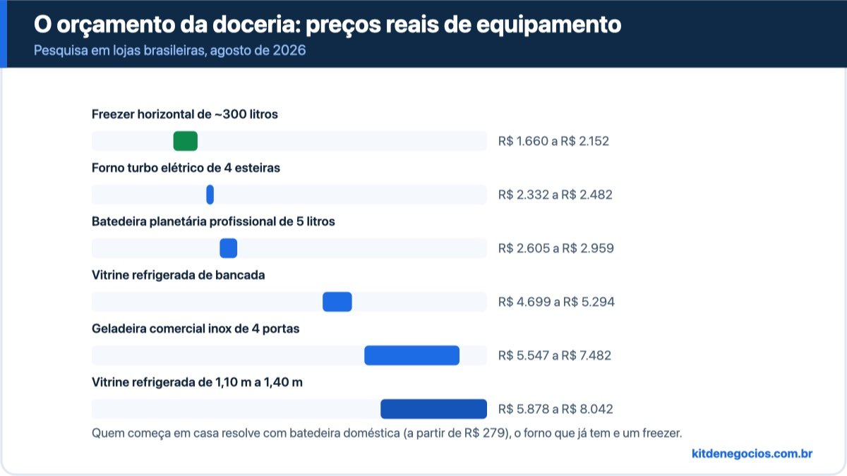 Faixas de preço de equipamentos de doceria em agosto de 2026: freezer de R$ 1.660 a R$ 2.152, forno turbo de R$ 2.332 a R$ 2.482, batedeira profissional de 5 litros de R$ 2.605 a R$ 2.959, vitrine de bancada de R$ 4.699 a R$ 5.294, geladeira comercial de R$ 5.547 a R$ 7.482 e vitrine grande de R$ 5.878 a R$ 8.042
