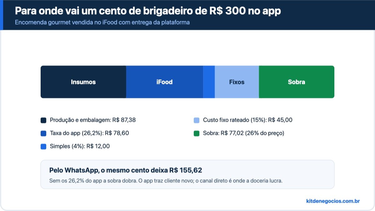 Divisão de um cento de brigadeiro gourmet vendido a R$ 300 no iFood: R$ 87,38 de insumos e embalagem, R$ 78,60 de taxa do aplicativo, R$ 12 de Simples Nacional, R$ 45 de custo fixo rateado e R$ 77,02 de sobra