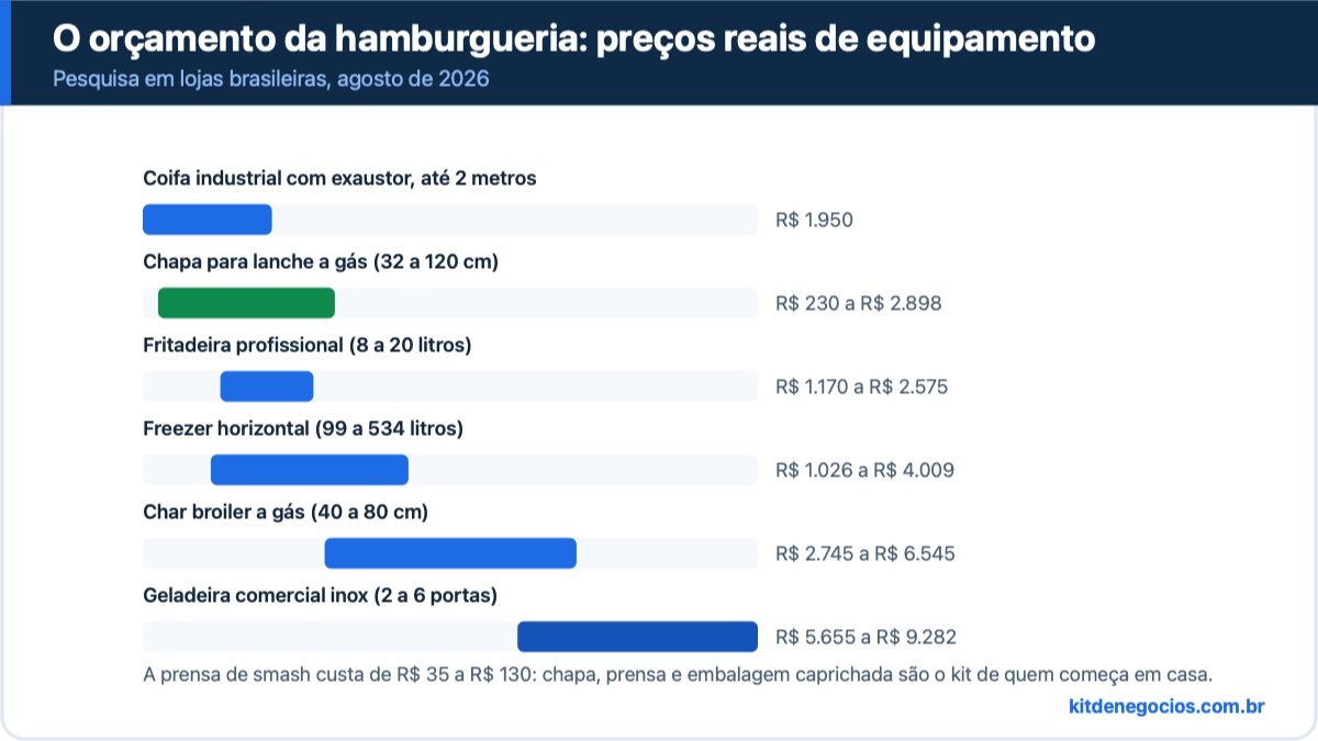 Faixas de preço de equipamentos de hamburgueria em agosto de 2026: coifa com exaustor a R$ 1.950, fritadeira profissional de R$ 1.170 a R$ 2.575, chapa a gás de R$ 230 a R$ 2.898, freezer horizontal de R$ 1.026 a R$ 4.009, char broiler de R$ 2.745 a R$ 6.545 e geladeira comercial inox de R$ 5.655 a R$ 9.282