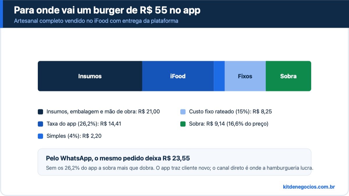 Divisão de um pedido de hambúrguer de R$ 55 vendido no iFood com entrega da plataforma: R$ 21,00 de insumos, embalagem e mão de obra, R$ 14,41 de taxa do aplicativo, R$ 2,20 de Simples Nacional, R$ 8,25 de custo fixo rateado e R$ 9,14 de sobra