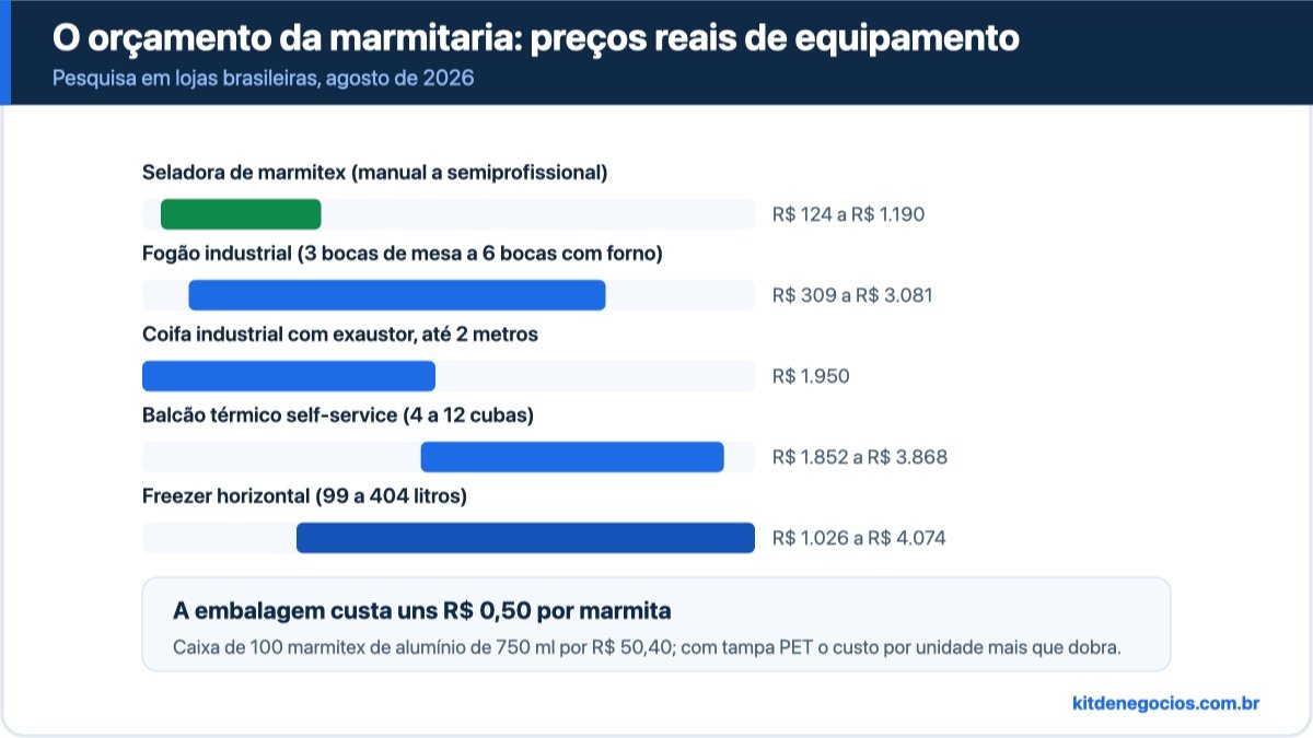 Faixas de preço de equipamentos de marmitaria em agosto de 2026: seladora de marmitex de R$ 124 a R$ 1.190, fogão industrial de R$ 309 a R$ 3.081, coifa industrial com exaustor a R$ 1.950, freezer horizontal de R$ 1.026 a R$ 4.074 e balcão térmico self-service de R$ 1.852 a R$ 3.868