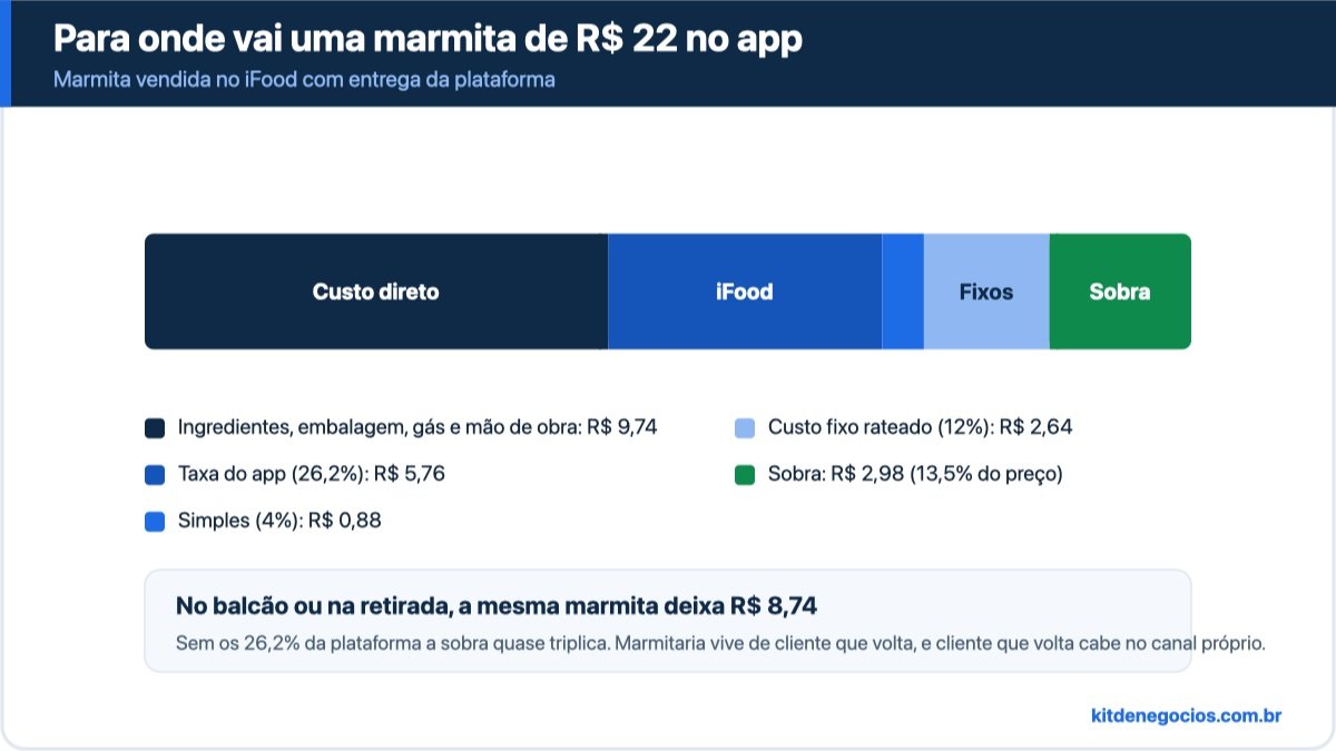 Divisão de uma marmita de R$ 22 vendida no iFood com entrega da plataforma: R$ 9,74 de ingredientes, embalagem, gás e mão de obra, R$ 5,76 de taxa do aplicativo, R$ 0,88 de Simples Nacional, R$ 2,64 de custo fixo rateado e R$ 2,98 de sobra