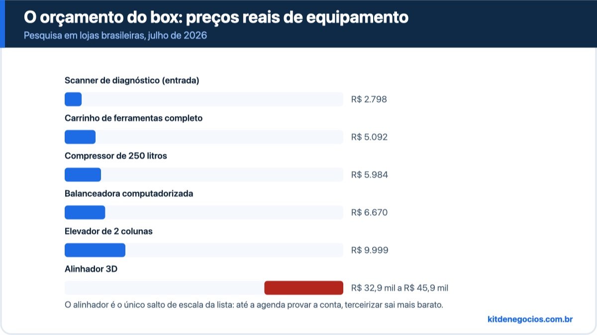 Preços de equipamento de oficina: scanner de entrada R$ 2.798, carrinho de ferramentas R$ 5.092, compressor R$ 5.984, balanceadora R$ 6.670, elevador R$ 9.999 e alinhador 3D de R$ 32,9 mil a R$ 45,9 mil