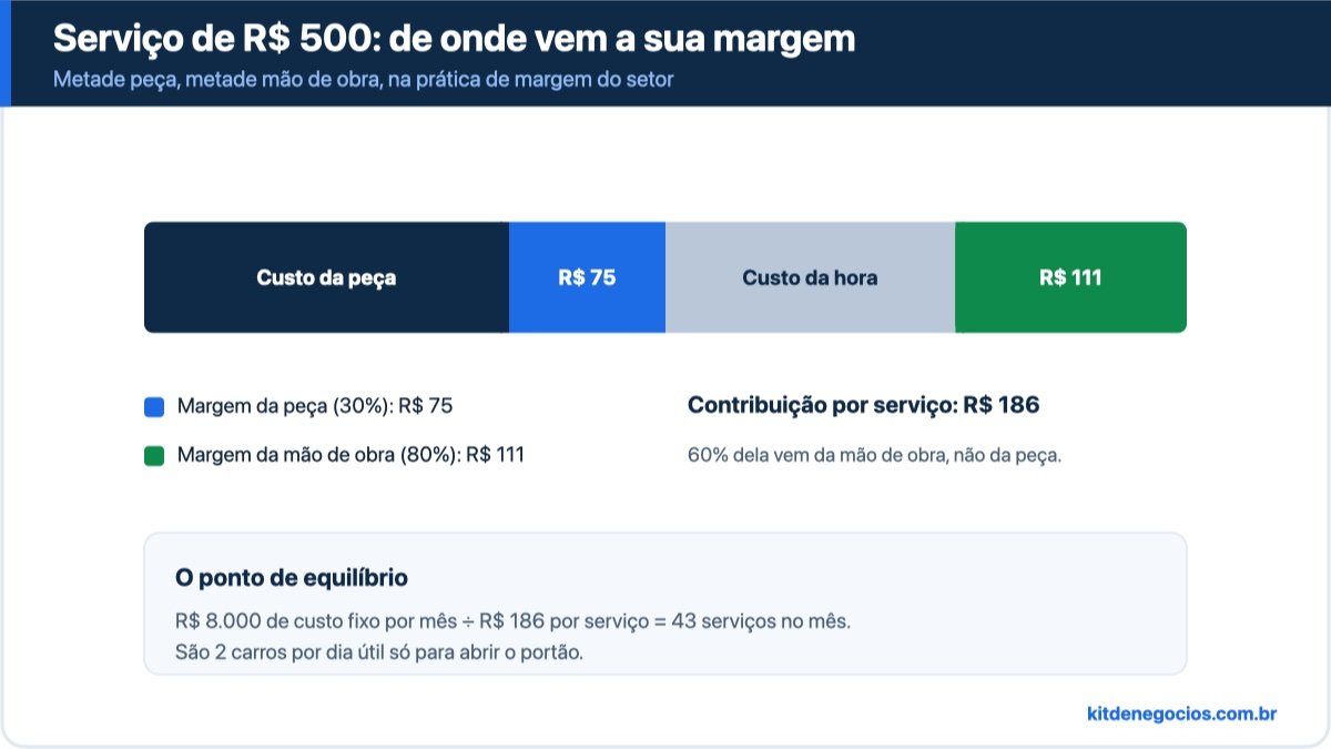 Serviço de R$ 500 dividido em custo da peça, R$ 75 de margem da peça, custo da mão de obra e R$ 111 de margem da mão de obra, somando R$ 186 de contribuição