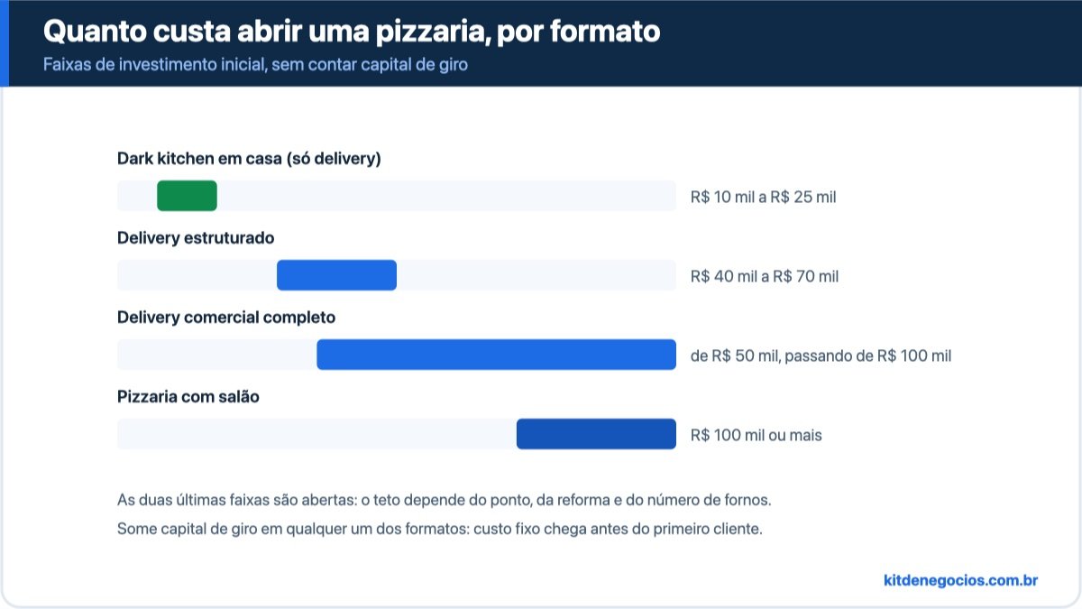 Faixas de investimento para abrir uma pizzaria: dark kitchen de R$ 10 mil a R$ 25 mil, delivery estruturado de R$ 40 mil a R$ 70 mil, delivery comercial a partir de R$ 50 mil e salão a partir de R$ 100 mil