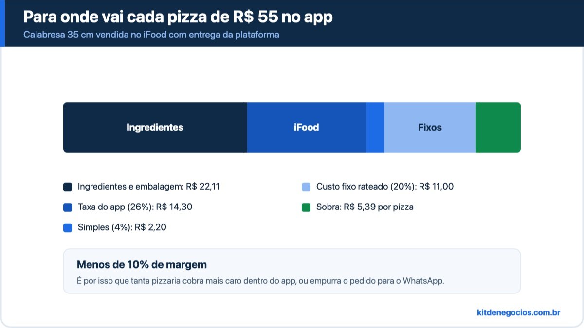 Divisão de uma pizza vendida a R$ 55 no aplicativo: R$ 22,11 de ingredientes e embalagem, R$ 14,30 de taxa do app, R$ 2,20 de Simples, R$ 11 de custo fixo e R$ 5,39 de sobra