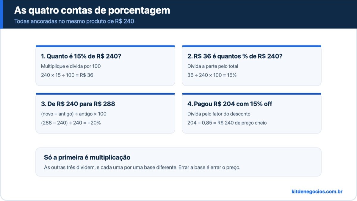 Quatro cartões com as fórmulas de porcentagem aplicadas ao mesmo produto de R$ 240: quanto é 15% dele, que porcentagem R$ 36 representa, a variação de R$ 240 para R$ 288 e o valor original antes de 15% de desconto
