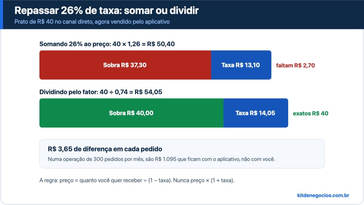 Comparação de duas barras: somar 26% ao preço de R$ 40 gera preço de R$ 50,40 e sobra de R$ 37,30, enquanto dividir por 0,74 gera preço de R$ 54,05 e sobra exata de R$ 40