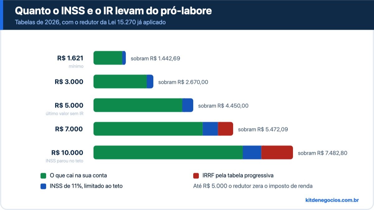 Cinco barras horizontais mostrando pró-labore de R$ 1.621, R$ 3.000, R$ 5.000, R$ 7.000 e R$ 10.000, com a divisão entre valor líquido, INSS de 11% e IRRF, que só aparece a partir de R$ 7.000