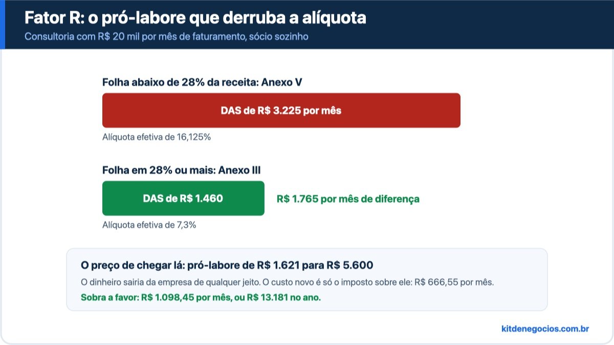 Comparação entre o DAS de R$ 3.225 no anexo V e o DAS de R$ 1.460 no anexo III para uma consultoria com R$ 20 mil de faturamento mensal, e o custo de R$ 666,55 para elevar o pró-labore de R$ 1.621 para R$ 5.600