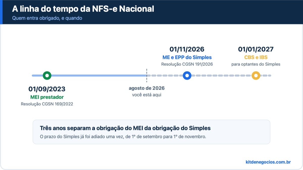 Linha do tempo da NFS-e Nacional com três marcos: setembro de 2023 obrigatório para o MEI, novembro de 2026 obrigatório para ME e EPP do Simples Nacional, e janeiro de 2027 quando CBS e IBS passam a produzir efeitos para o Simples