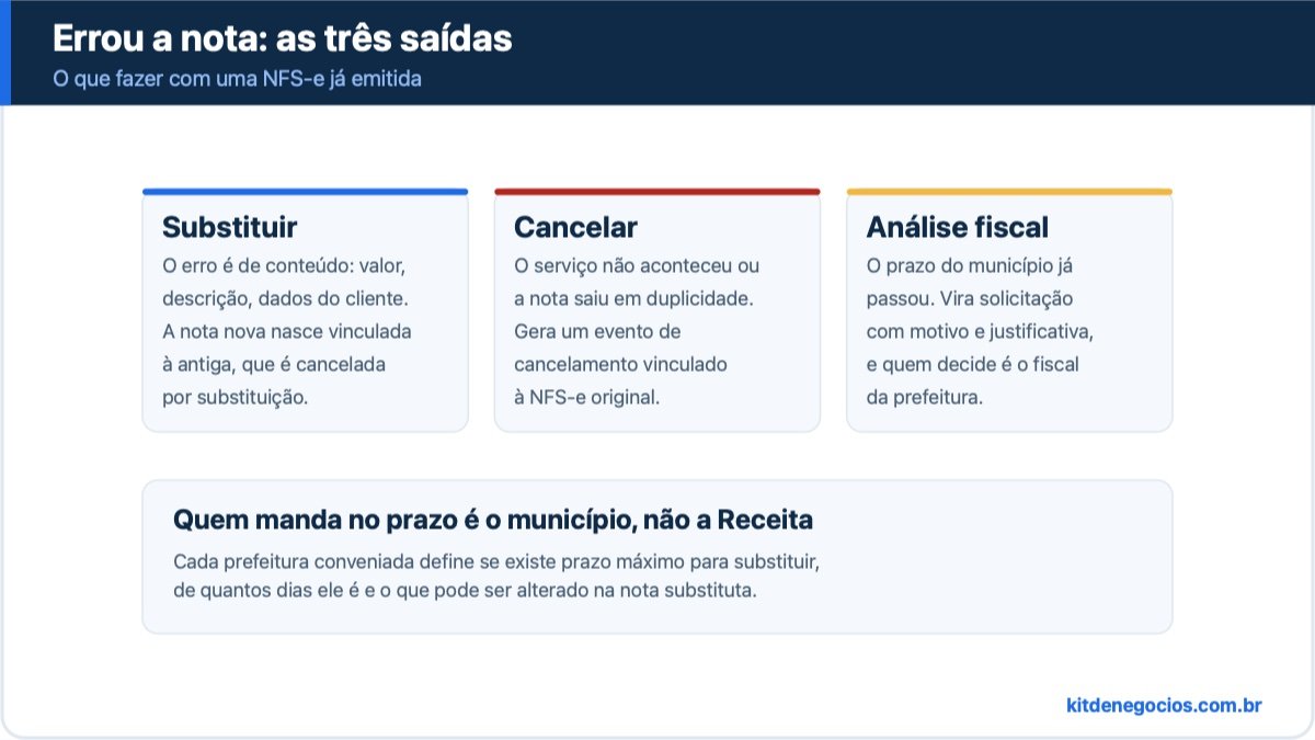 Fluxo de correção de uma NFS-e emitida errada, com três saídas: substituir quando o erro é de conteúdo, cancelar quando o serviço não aconteceu, e solicitação de cancelamento por análise fiscal quando o prazo do município já passou