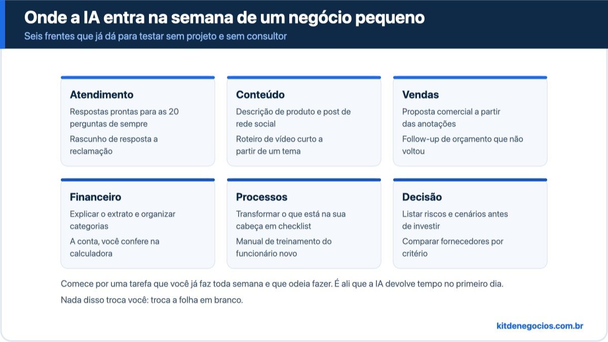 Seis cartões com frentes de uso da IA num negócio pequeno: atendimento, conteúdo, vendas, financeiro, processos e decisão, com dois exemplos de tarefa em cada