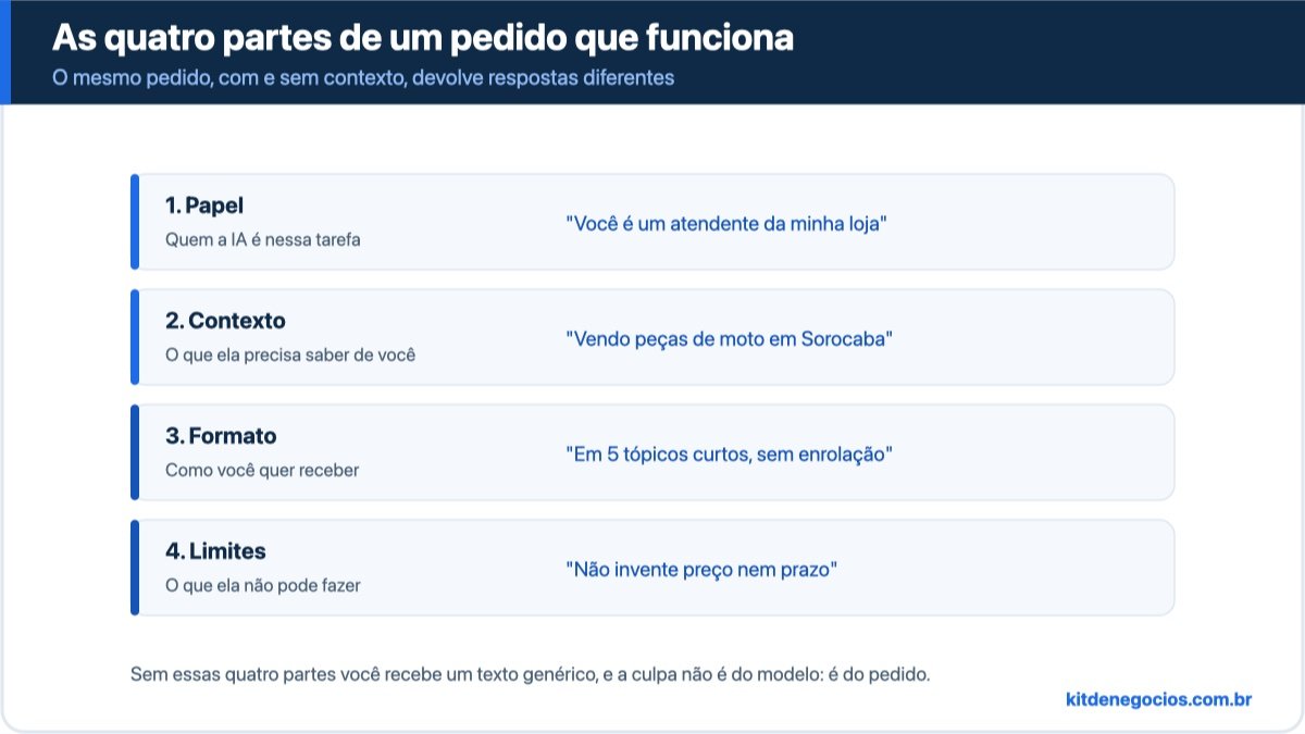As quatro partes de um bom pedido para a IA: papel, contexto, formato e limites, cada uma com um exemplo de frase