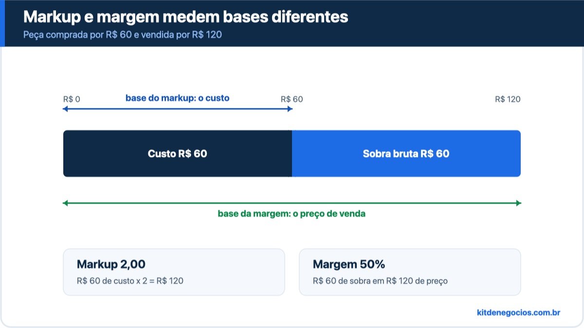 Barra de R$ 120 dividida em custo de R$ 60 e sobra bruta de R$ 60, com a seta do markup medindo só o custo e a seta da margem medindo o preço inteiro