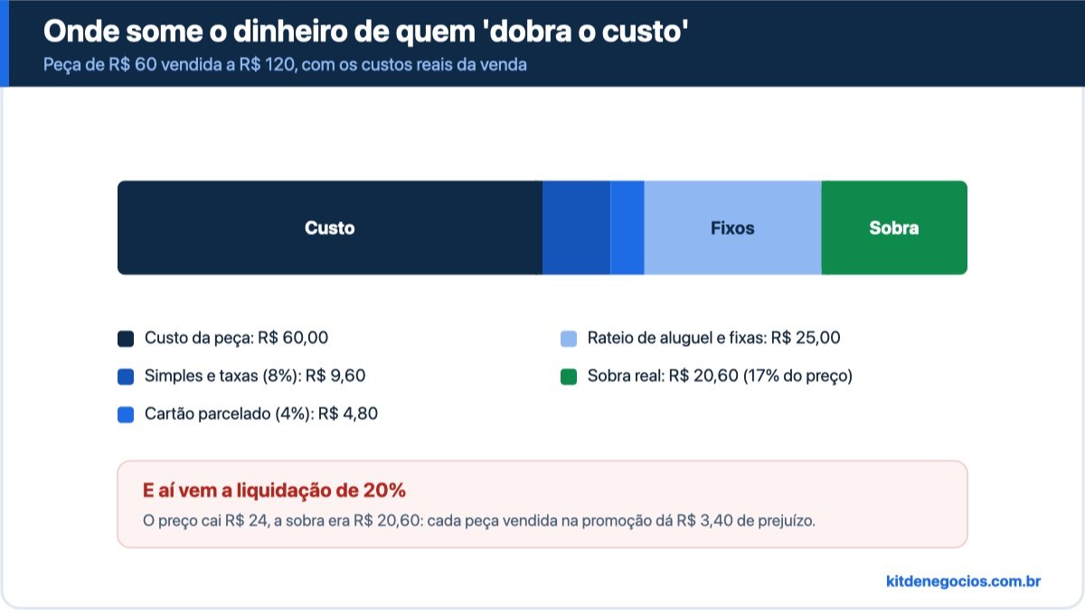 Barra empilhada dos R$ 120 de preço: R$ 60 de custo, R$ 9,60 de Simples e taxas, R$ 4,80 de cartão, R$ 25 de custos fixos e R$ 20,60 de sobra