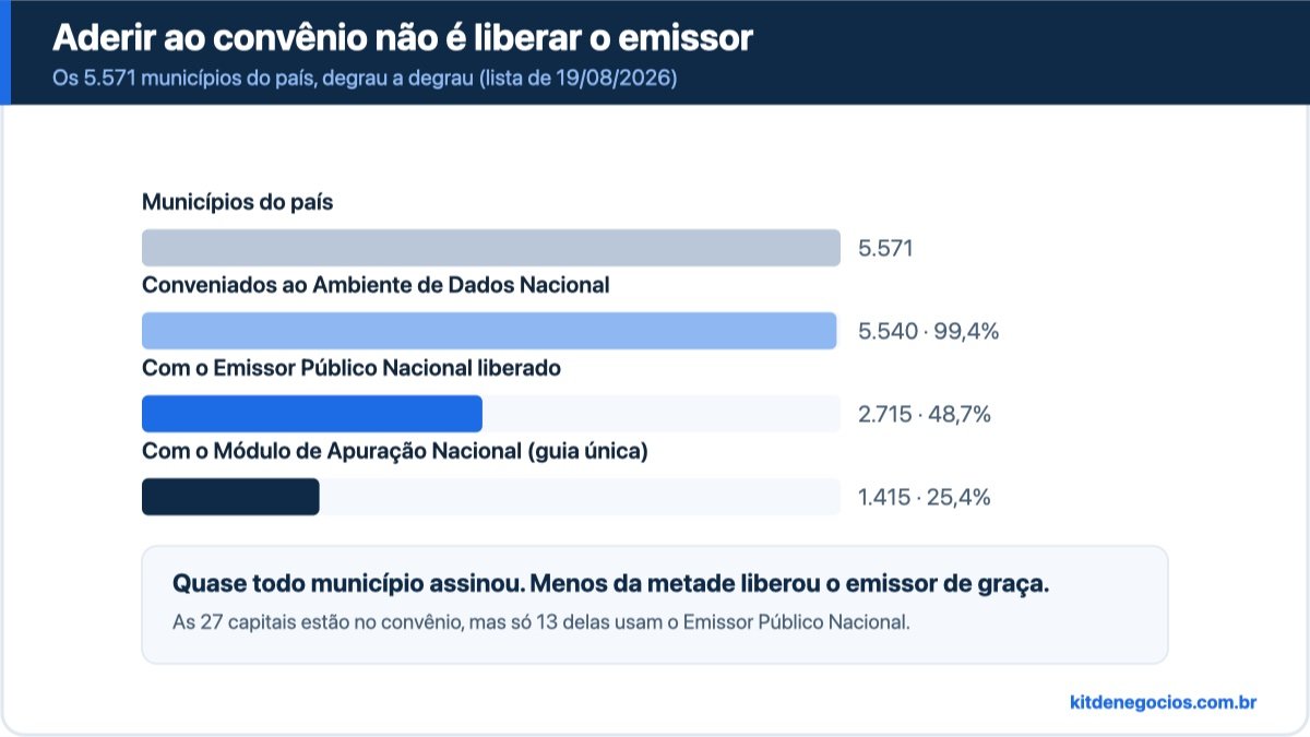Gráfico de barras com os quatro degraus da NFS-e Nacional: 5.571 municípios no país, 5.540 conveniados ao Ambiente de Dados Nacional (99,4%), 2.715 com o Emissor Público Nacional liberado (48,7%) e 1.415 com o Módulo de Apuração Nacional (25,4%)