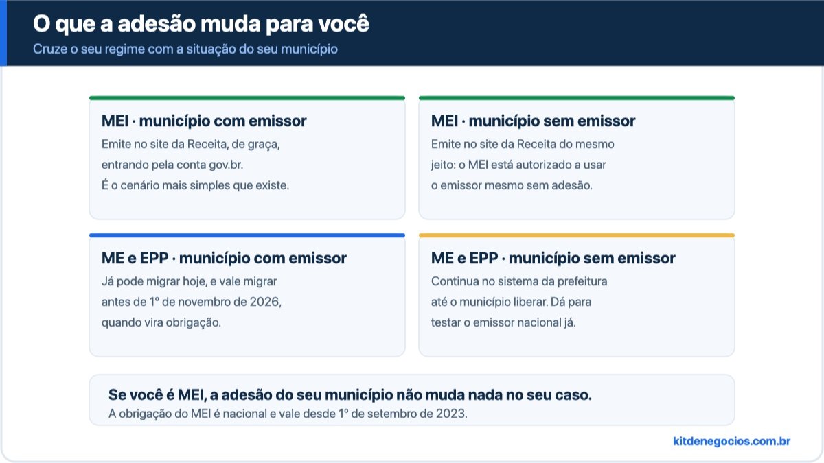 Matriz com quatro cenários cruzando regime tributário e situação do município: MEI em município com emissor, MEI em município sem emissor, ME e EPP em município com emissor e ME e EPP em município sem emissor, mostrando onde cada um emite a nota