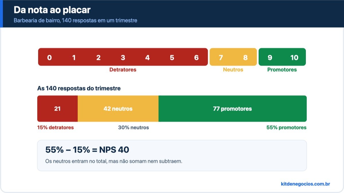 Régua de notas de 0 a 10 dividida em detratores, neutros e promotores, e a barra das 140 respostas da barbearia com 21 detratores, 42 neutros e 77 promotores, resultando em NPS 40