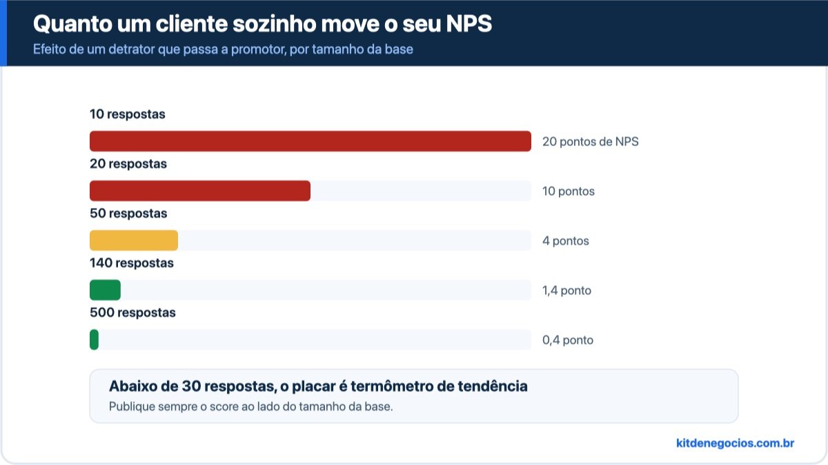 Barras comparando quantos pontos de NPS um único cliente move ao sair de detrator para promotor: 20 pontos com 10 respostas, 10 pontos com 20, 4 pontos com 50, 1,4 ponto com 140 e 0,4 ponto com 500