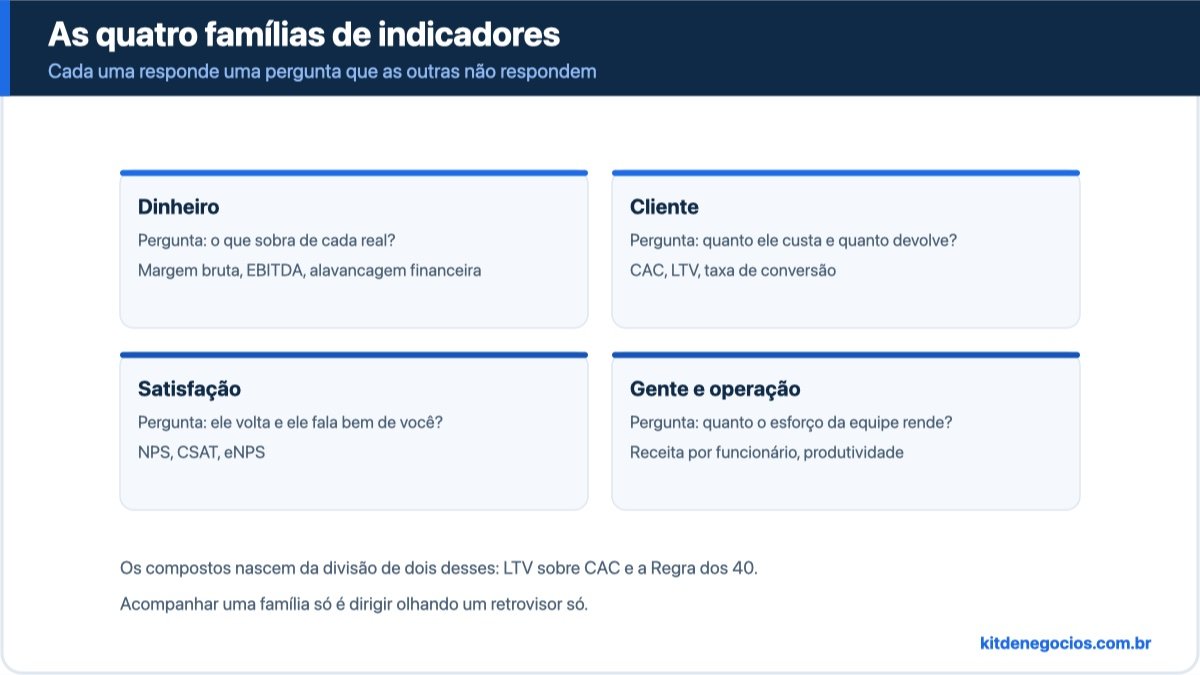 Mapa com as quatro famílias de indicadores: dinheiro (margem bruta, EBITDA, alavancagem), cliente (CAC, LTV, taxa de conversão), satisfação (NPS, CSAT, eNPS) e gente e operação (receita por funcionário, produtividade), cada uma com a pergunta que responde