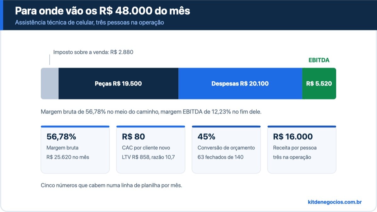 Barra empilhada dividindo os R$ 48.000 de faturamento em R$ 2.880 de imposto, R$ 19.500 de peças, R$ 20.100 de despesas operacionais e R$ 5.520 de EBITDA, e, abaixo, os cartões de margem bruta, CAC e LTV, conversão e receita por pessoa