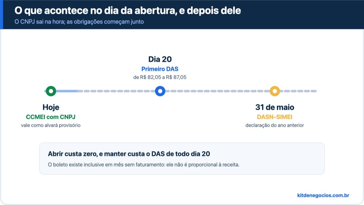 Linha do tempo da abertura do MEI: conta gov.br prata ou ouro, formulário no Portal do Empreendedor, emissão imediata do CCMEI com CNPJ e alvará provisório, primeiro DAS no dia 20 do mês seguinte e DASN-SIMEI até 31 de maio do ano seguinte