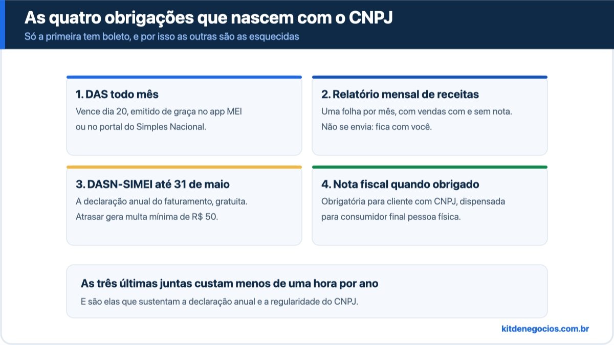 Quatro cartões com as obrigações do MEI: DAS mensal com vencimento dia 20, relatório mensal de receitas guardado com o empreendedor, DASN-SIMEI até 31 de maio e emissão de nota fiscal obrigatória para cliente pessoa jurídica