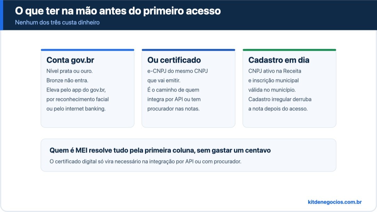 Três cartões com o que é preciso ter antes do primeiro acesso no Emissor Nacional: conta gov.br nível prata ou ouro, certificado digital e-CNPJ para quem integra por API, e CNPJ ativo com inscrição municipal em ordem