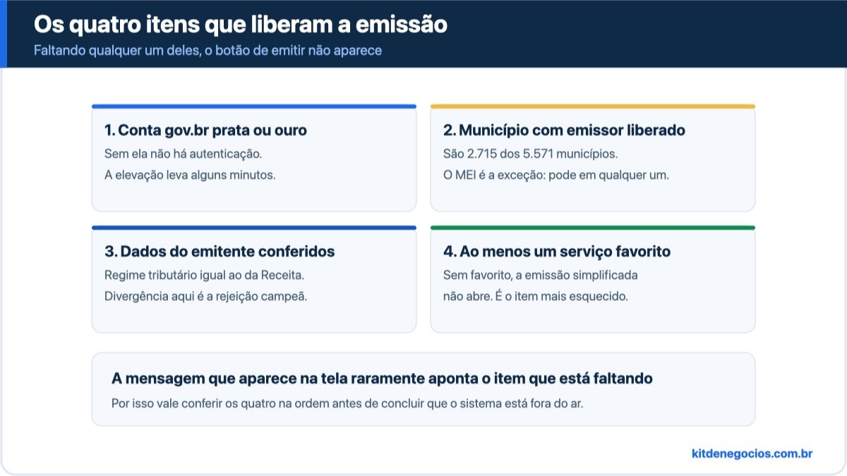Checklist em quatro cartões do que configurar antes da primeira nota: conta gov.br prata ou ouro, dados do emitente com o regime tributário, ao menos um serviço favorito com código e alíquota, e o município com emissor liberado