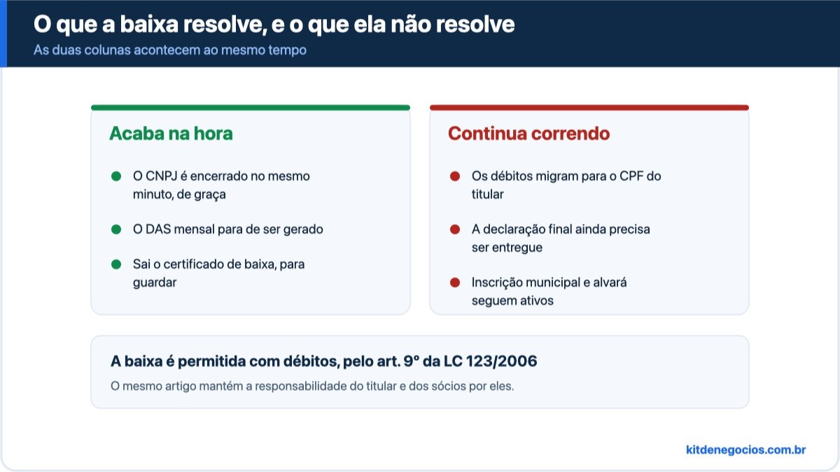 Comparação entre o que a baixa do CNPJ resolve e o que ela não resolve: encerra o CNPJ e para o DAS mensal, mas não perdoa débitos, não dispensa a declaração final e não encerra obrigações trabalhistas
