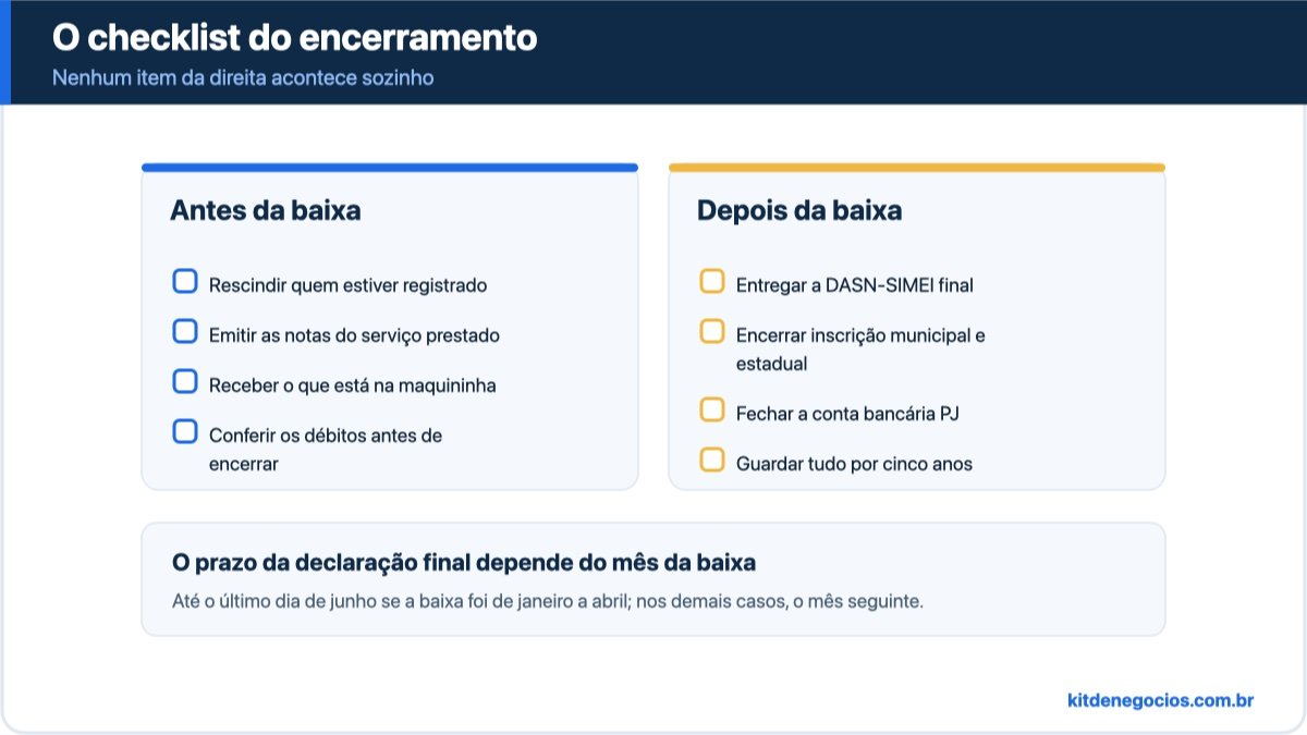 Checklist do encerramento em duas colunas: antes da baixa, resolver funcionário, notas, dinheiro a receber e débitos; depois da baixa, entregar a declaração final, encerrar inscrição municipal e estadual, fechar a conta PJ e guardar os documentos por cinco anos