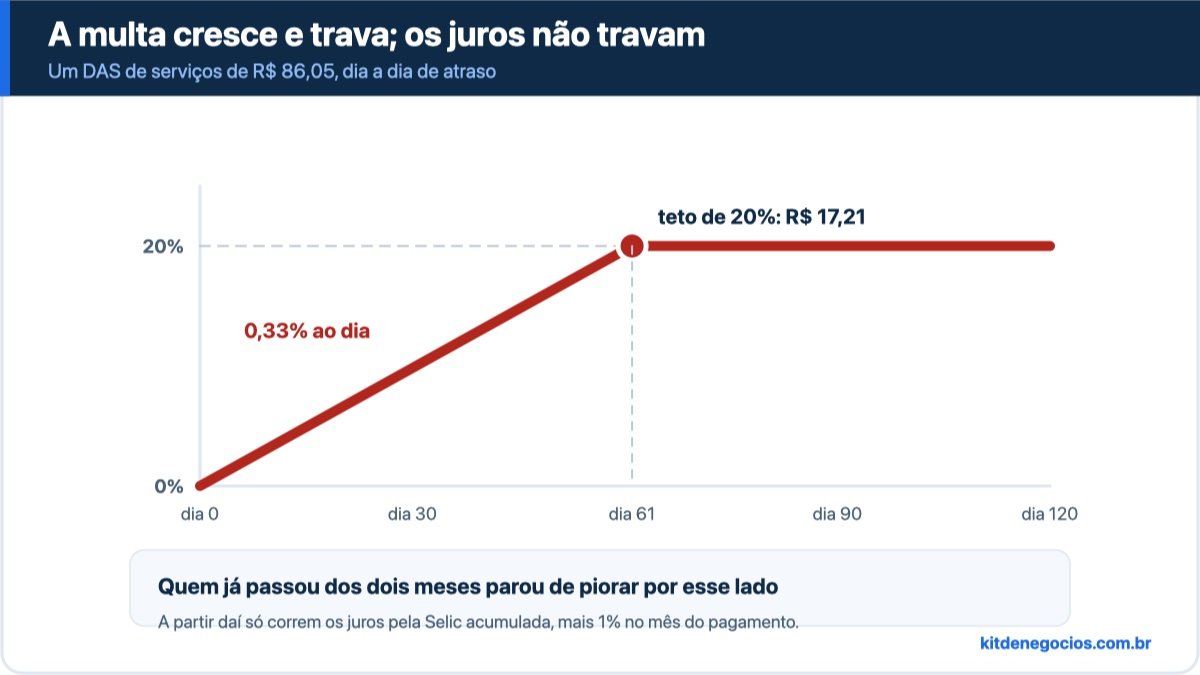 Curva do crescimento de um DAS MEI de R$ 86,05 em atraso: a multa sobe 0,33% ao dia até travar em 20%, ou R$ 17,21, por volta do 61º dia, enquanto os juros pela Selic continuam correndo indefinidamente