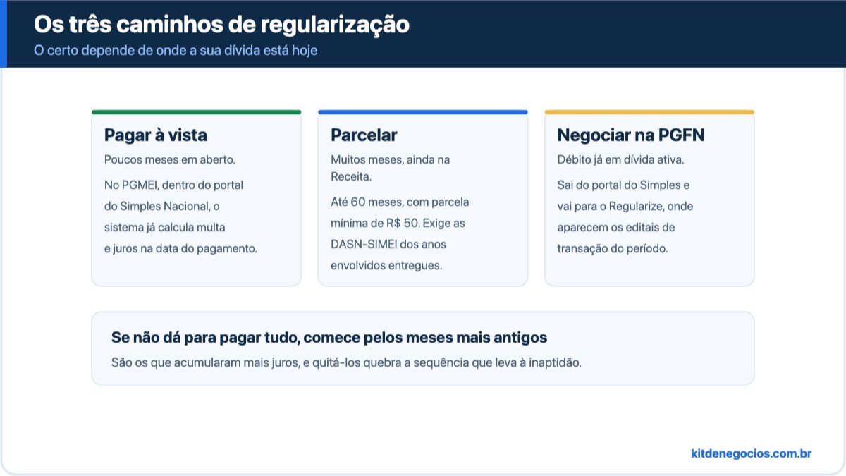 Árvore de decisão para regularizar o DAS MEI atrasado: poucos meses em aberto vai para pagamento à vista no PGMEI, muitos meses ainda na Receita vão para parcelamento em até 60 vezes com parcela mínima de R$ 50 e DASN entregue, e débito inscrito em dívida ativa vai para o portal Regularize da PGFN