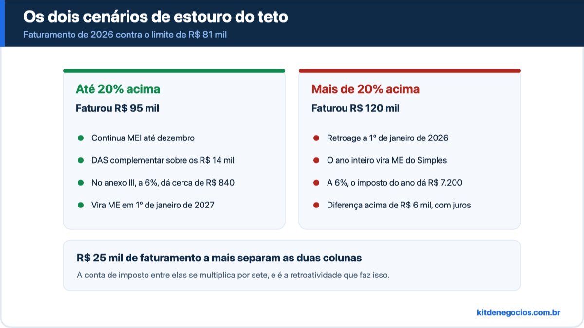 Comparação dos dois cenários de estouro do teto do MEI em 2026: com R$ 95 mil, DAS complementar de cerca de R$ 840 e virada para ME em janeiro de 2027; com R$ 120 mil, desenquadramento retroativo a janeiro de 2026 e diferença de imposto acima de R$ 6 mil com multa e juros