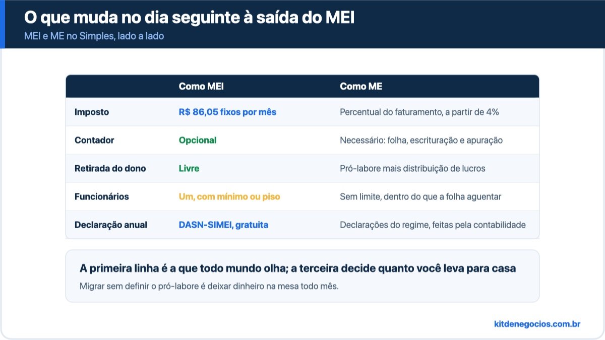 Comparação entre MEI e ME no Simples Nacional em quatro linhas: imposto fixo de R$ 86,05 contra percentual do faturamento, contador opcional contra obrigatório, retirada livre contra pró-labore e lucros, e um empregado contra sem limite