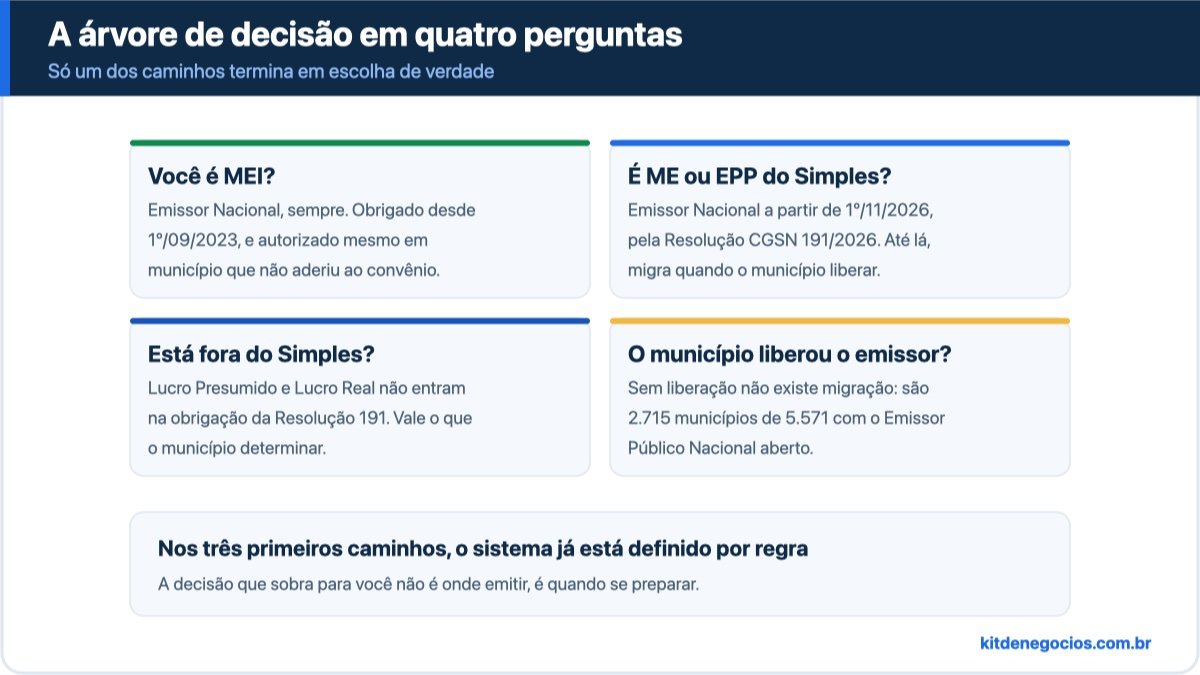 Árvore de decisão em quatro perguntas para saber onde emitir a NFS-e: MEI vai para o Emissor Nacional sempre, ME e EPP do Simples migram até 1º de novembro de 2026, empresas fora do Simples seguem a regra do município, e quem está em município sem emissor liberado continua no portal da prefeitura
