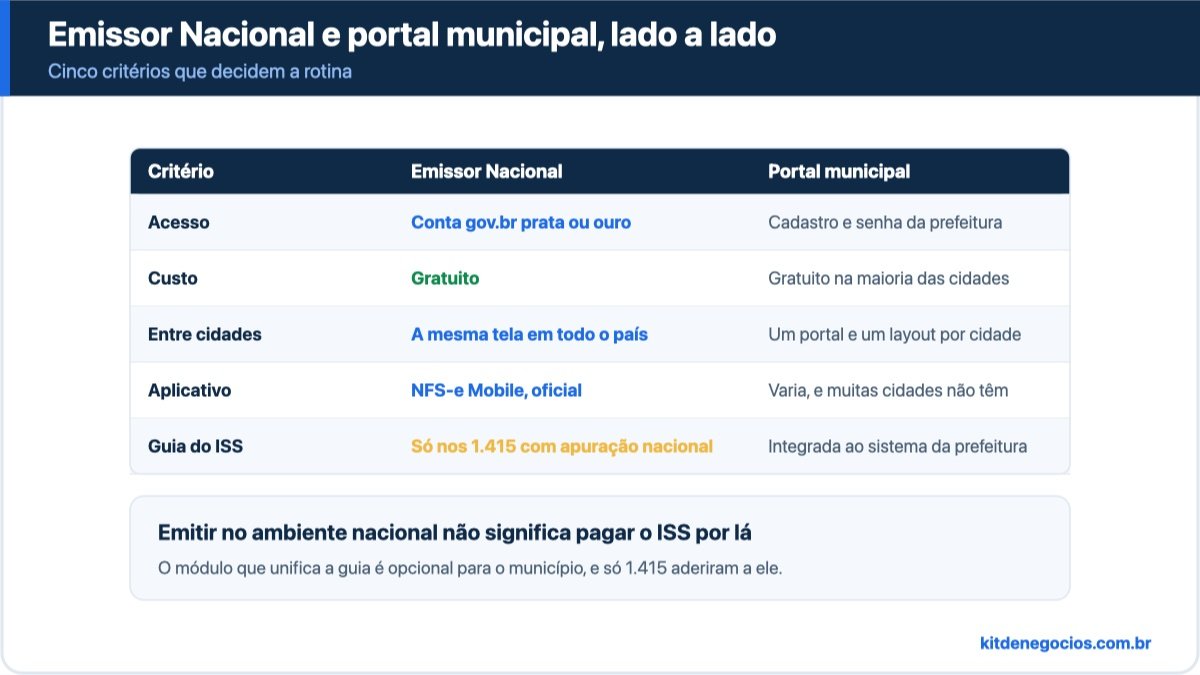 Comparação lado a lado entre Emissor Nacional e portal municipal em cinco critérios: acesso, custo, padronização entre cidades, aplicativo de celular e integração com a guia do ISS