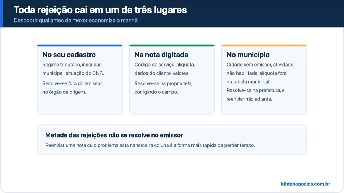 Diagrama dividindo as rejeições da NFS-e Nacional em três lugares de resolução: cadastro do contribuinte (Receita e prefeitura), campos da própria nota (corrigidos na tela) e parametrização do município (só a prefeitura resolve)