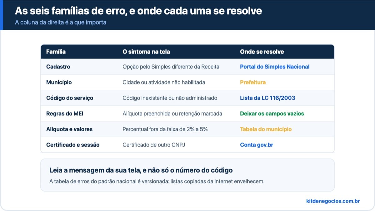 Tabela com as seis famílias de erro da NFS-e Nacional, o sintoma de cada uma na tela e onde ela se resolve: portal do Simples Nacional, prefeitura, lista da LC 116, campos do MEI, tabela de alíquotas do município e certificado ou sessão
