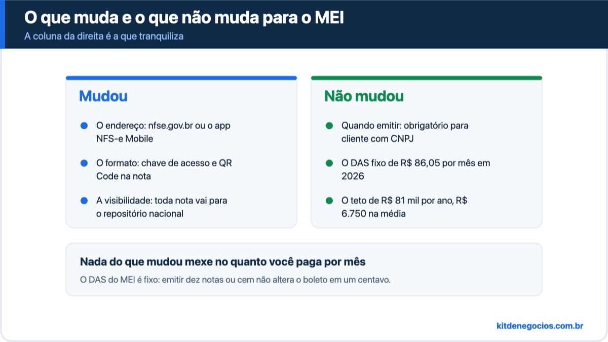 Comparação em duas colunas entre o que mudou e o que não mudou para o MEI com a NFS-e Nacional: mudou o portal, o formato da nota e a visibilidade dos dados; não mudou a obrigatoriedade por tipo de cliente, o valor do DAS de R$ 86,05 nem o teto de R$ 81 mil