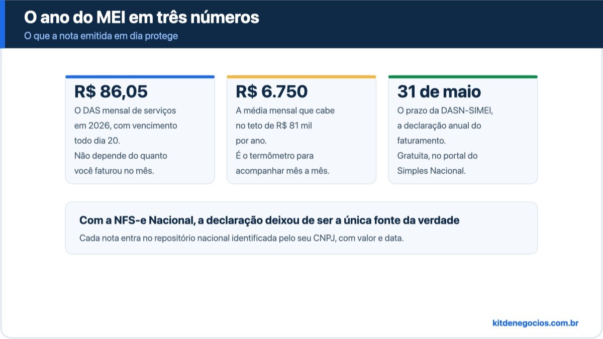 Linha do tempo do ano do MEI mostrando o DAS mensal de R$ 86,05 com vencimento todo dia 20, o teto de R$ 81 mil dividido em R$ 6.750 por mês e a DASN-SIMEI entregue até 31 de maio do ano seguinte