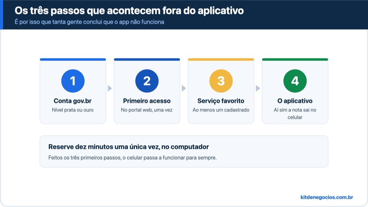 Sequência de quatro passos antes da primeira nota pelo celular: conta gov.br prata ou ouro, primeiro acesso no portal web, cadastro de ao menos um serviço favorito e só então a instalação do aplicativo NFS-e Mobile