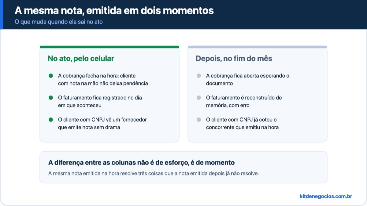 Comparação entre emitir a nota no ato pelo celular e deixar para o fim do mês, mostrando os efeitos em cobrança encerrada, faturamento registrado no dia certo e credibilidade com cliente pessoa jurídica